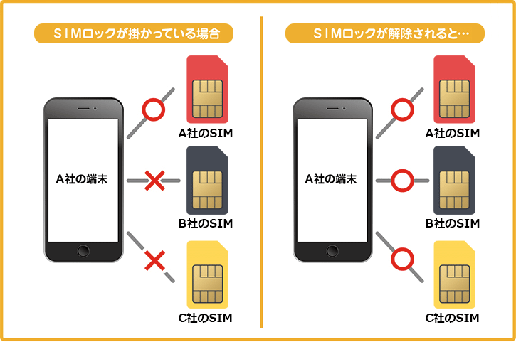 SIMロックとは