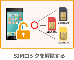 SIMロックを解除する